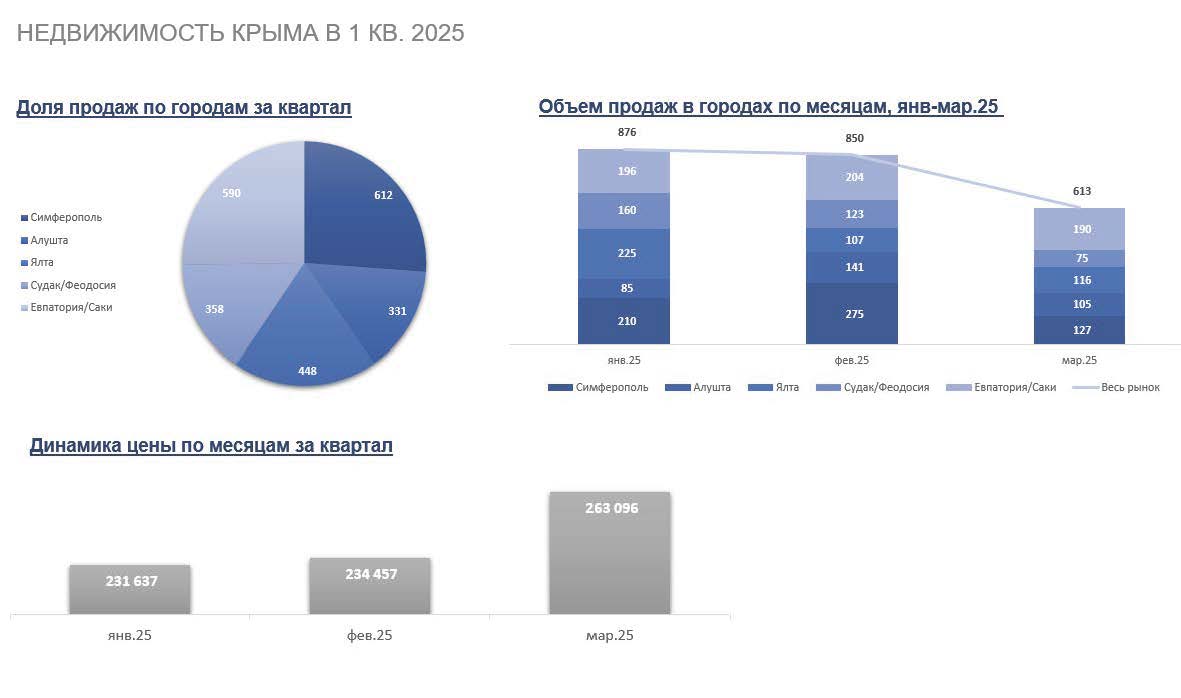 Недвижимость Крыма в 2025 году: один рынок, два сценария