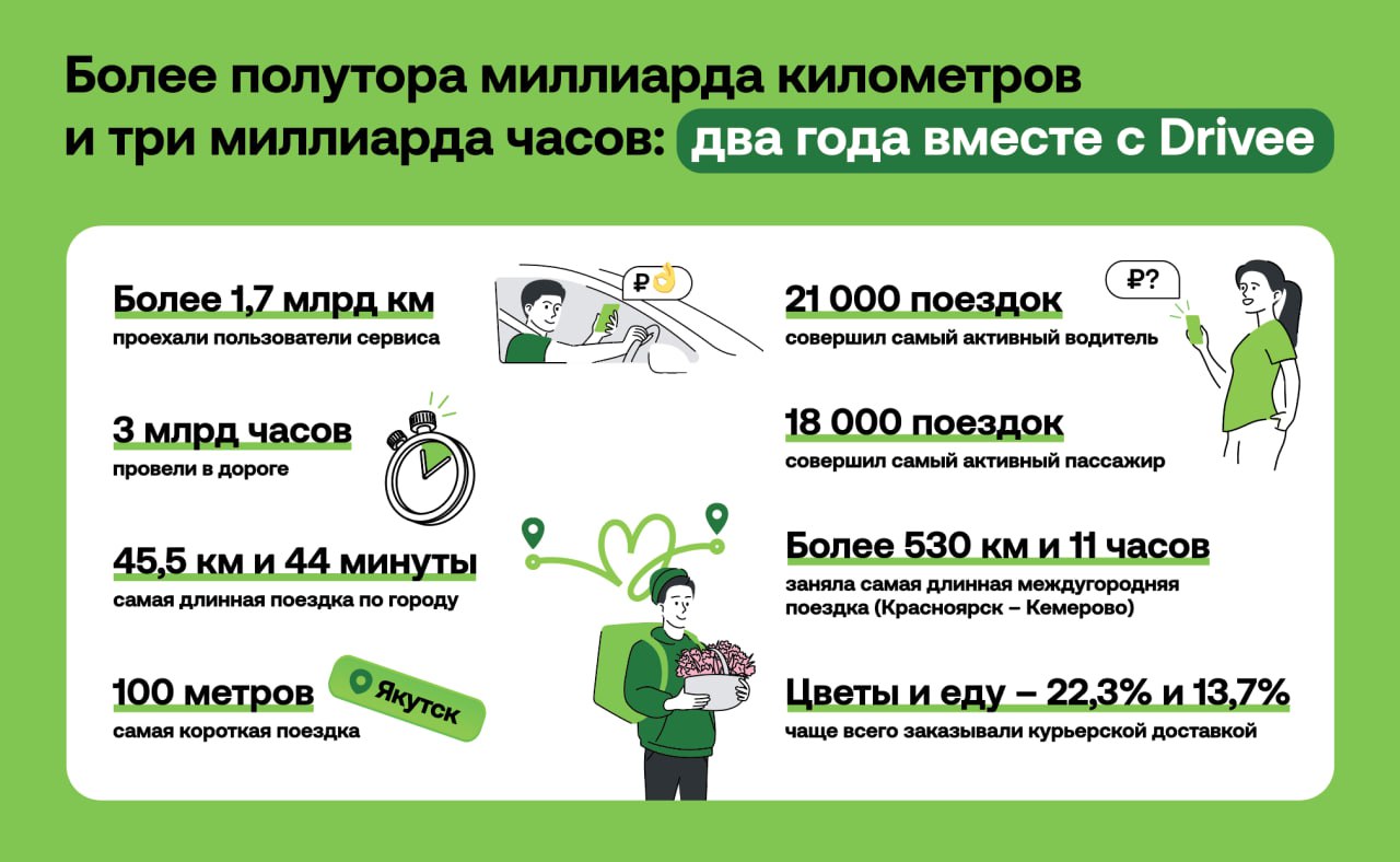 Сервису Drivee исполняется два года: подводим итоги