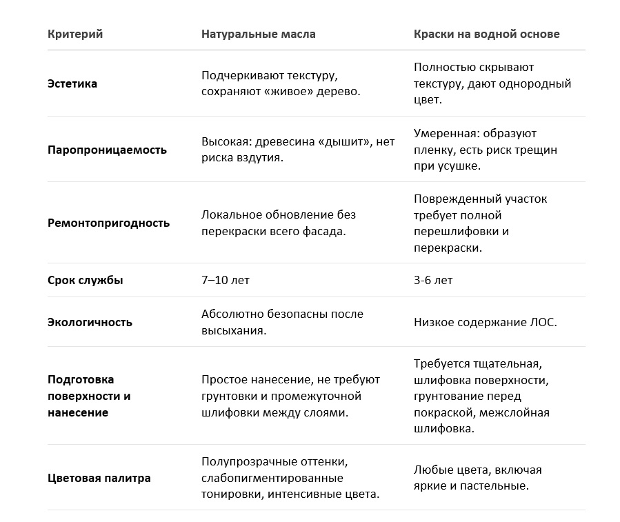 Новая жизнь любимого дома — красим деревянный фасад