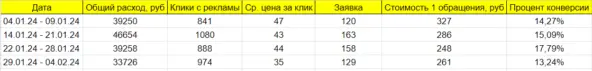 Привели больше учеников в онлайн-школу и удержали цену 300 рублей